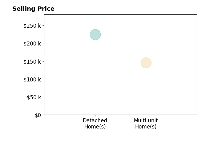 KAYLA RENDON's sold homes include multi-unit homes at $145K, detached homes at $224K.