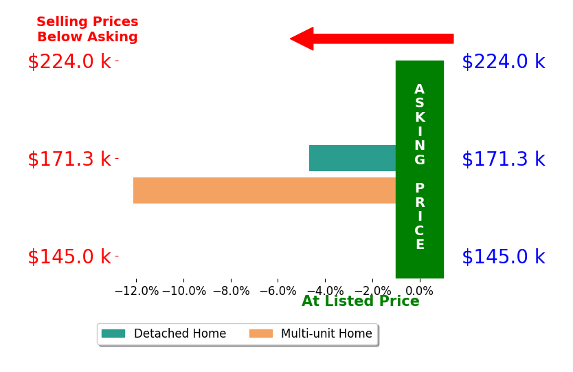 KAYLA RENDON's sold homes closed 8.4% below asking on average, with 0 homes above, 2 below, and 0 at asking price.