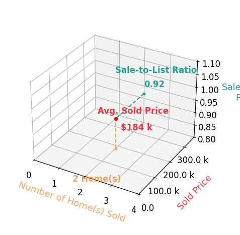 KAYLA RENDON sold 2 homes with an average sold price of $184K and an average sale-to-list ratio of 91.6%.