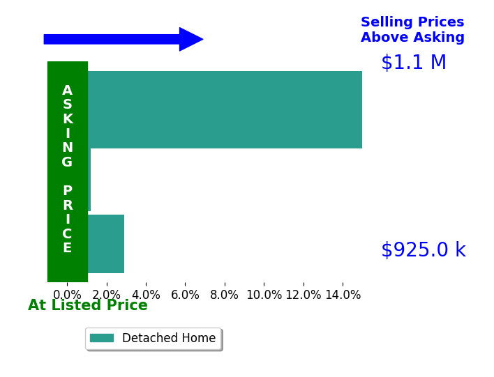 Bar chart comparing asking price vs selling price for Madeline Walker