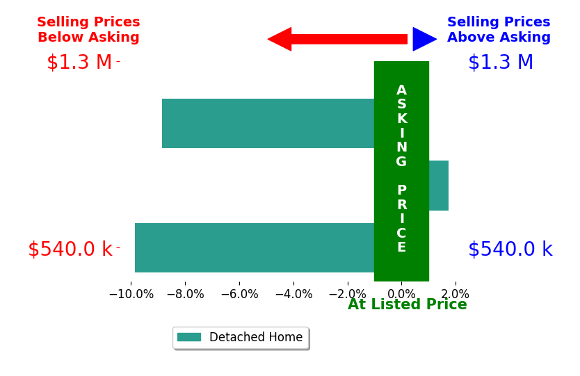 Bar chart comparing asking price vs selling price for Natalie Bianco