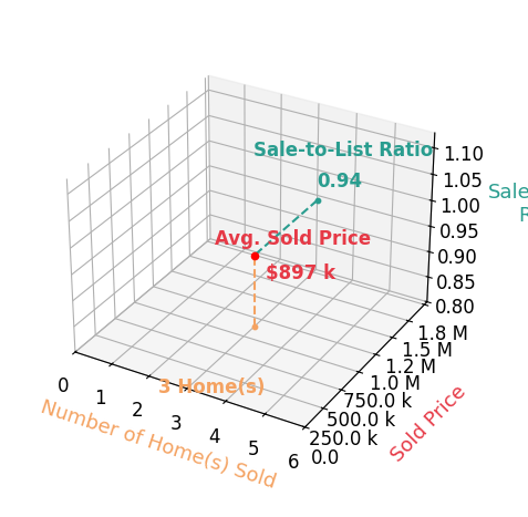 Chart showing sale-to-list price ratio for Natalie Bianco