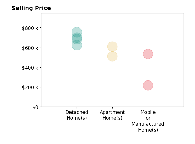 Histogram of home sales price ranges for Narlene Carter Keenan