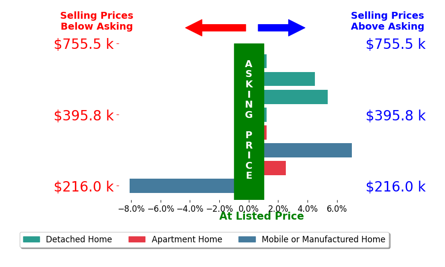Bar chart comparing asking price vs selling price for Narlene Carter Keenan