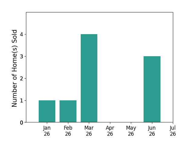 Bar chart of total home sales by Jay Bond over the past 12 months