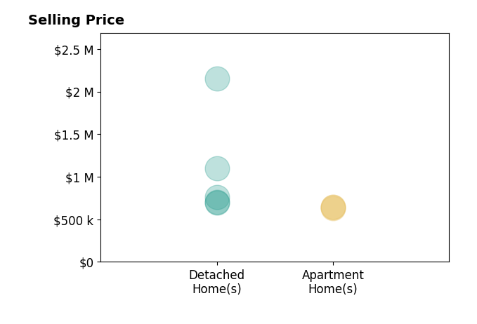 Histogram of home sales price ranges for Jay Bond