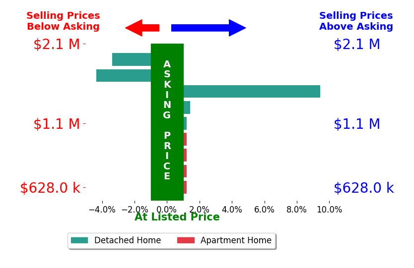 Bar chart comparing asking price vs selling price for Jay Bond