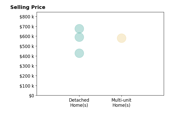 Histogram of home sales price ranges for Lore ReynoldsHamilton