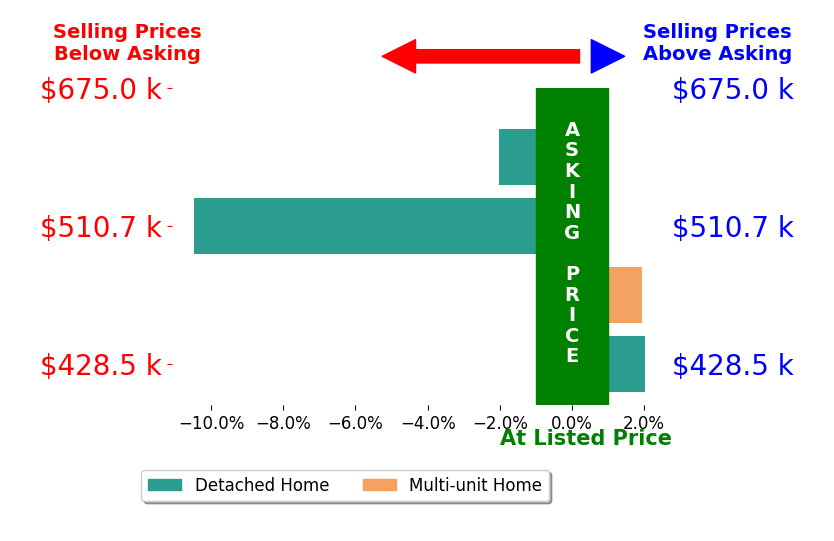 Bar chart comparing asking price vs selling price for Lore ReynoldsHamilton