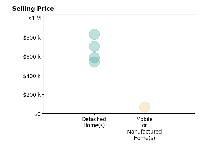 Histogram of home sales price ranges for Diane Di Helms