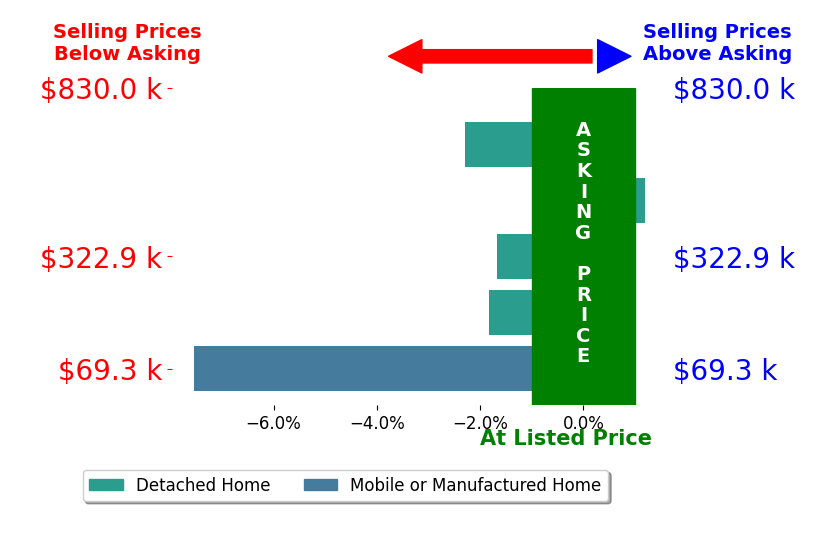 Bar chart comparing asking price vs selling price for Diane Di Helms