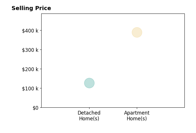 Jay Kathol's sold homes include apartment homes at $390K, detached homes at $128K.