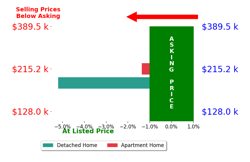 Jay Kathol's sold homes closed 3.3% below asking on average, with 0 homes above, 2 below, and 0 at asking price.