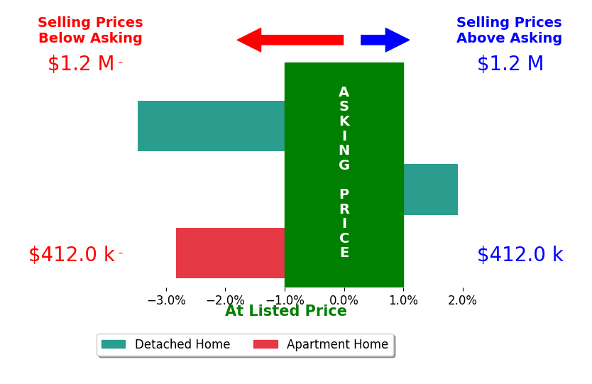 Bar chart comparing asking price vs selling price for Michelle Ifland