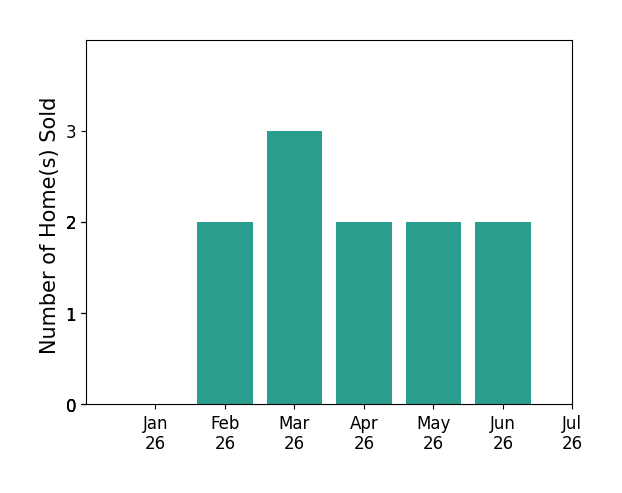 Bar chart of total home sales by Betsy Hamilton over the past 12 months