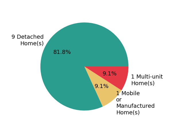 Pie chart showing home sales by property type for Betsy Hamilton