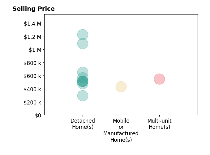 Histogram of home sales price ranges for Betsy Hamilton