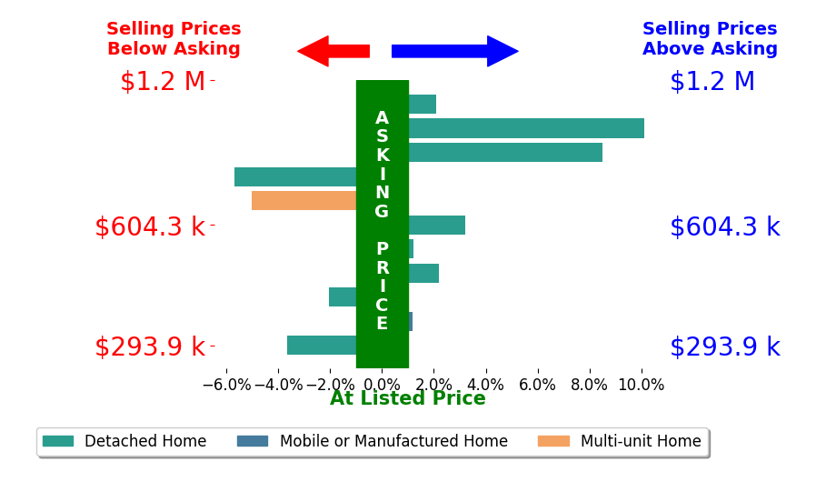 Bar chart comparing asking price vs selling price for Betsy Hamilton