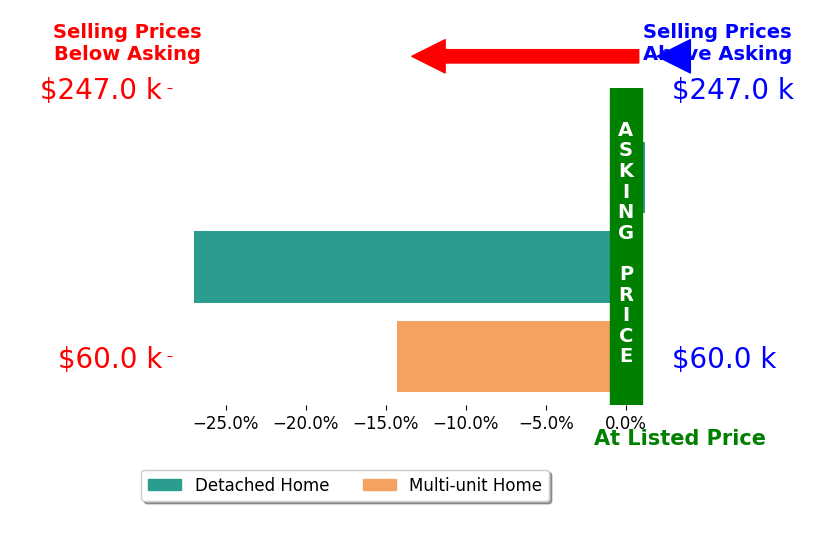 Milton Williams's sold homes closed 14.0% below asking on average, with 0 homes above, 2 below, and 1 at asking price.