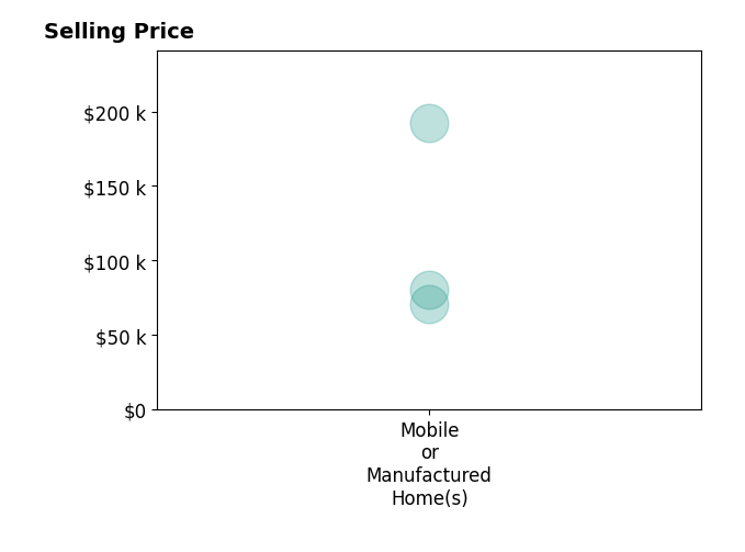 Histogram of home sales price ranges for Sabrina Russell