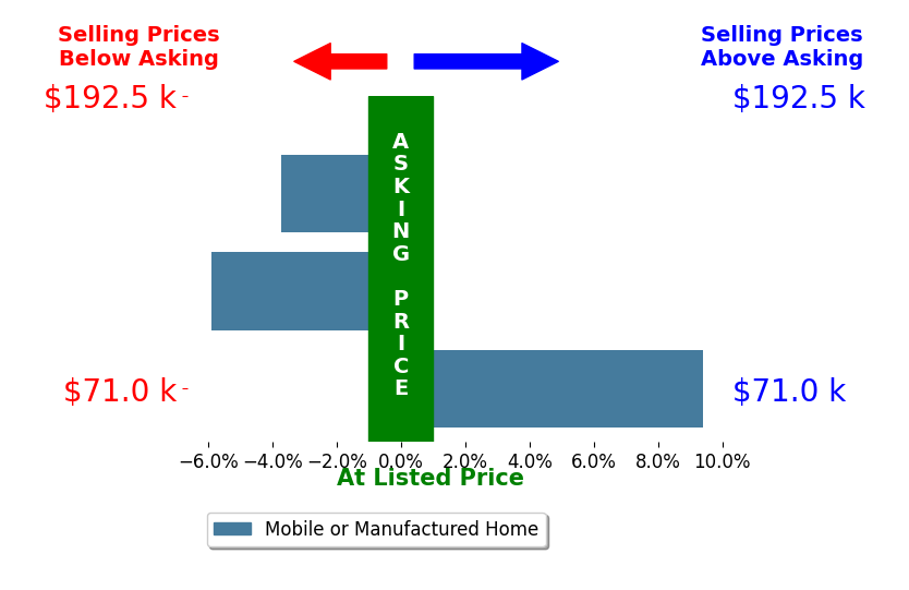Bar chart comparing asking price vs selling price for Sabrina Russell