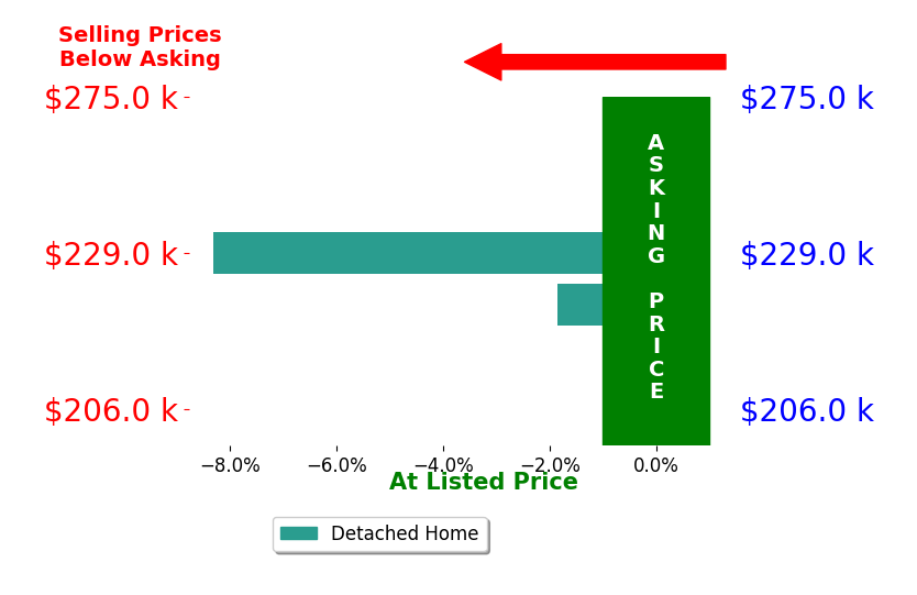 Nicole Hockenberry's sold homes closed 5.1% below asking on average, with 0 homes above, 2 below, and 0 at asking price.