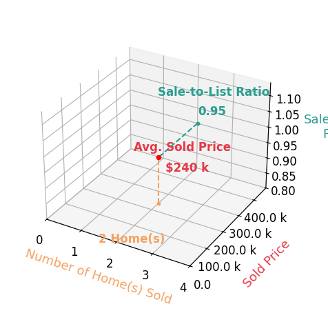 Nicole Hockenberry sold 2 homes with an average sold price of $240K and an average sale-to-list ratio of 94.9%.