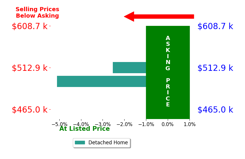 Bar chart comparing asking price vs selling price for Jessica Wilson