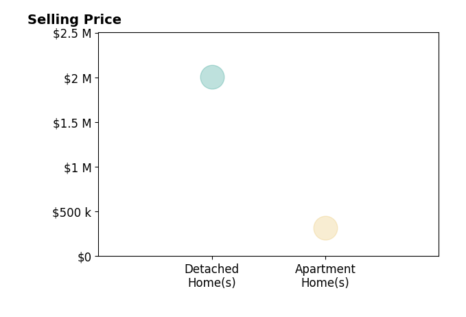 Histogram of home sales price ranges for Mark Ridens
