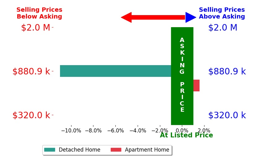 Bar chart comparing asking price vs selling price for Mark Ridens