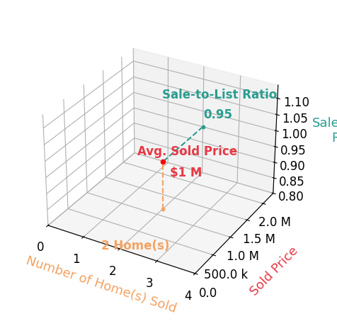 Chart showing sale-to-list price ratio for Mark Ridens