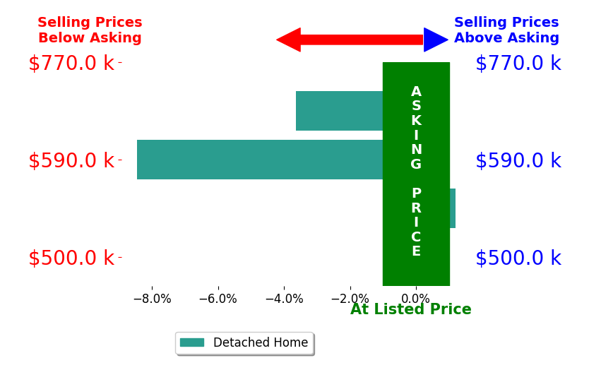 Bar chart comparing asking price vs selling price for Debbie Dejesus