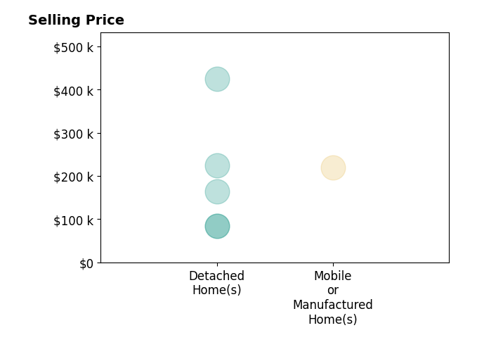 Lizbeth Garcia's sold homes include detached homes from $85K to $425K, mobile or manufactured homes at $220K.