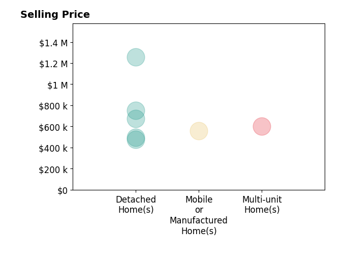 Histogram of home sales price ranges for Mimi Simmons