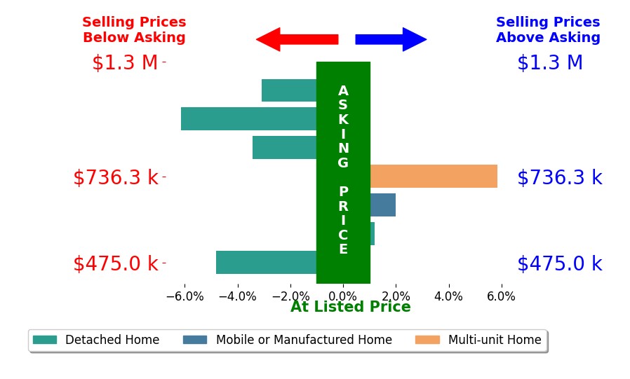 Bar chart comparing asking price vs selling price for Mimi Simmons