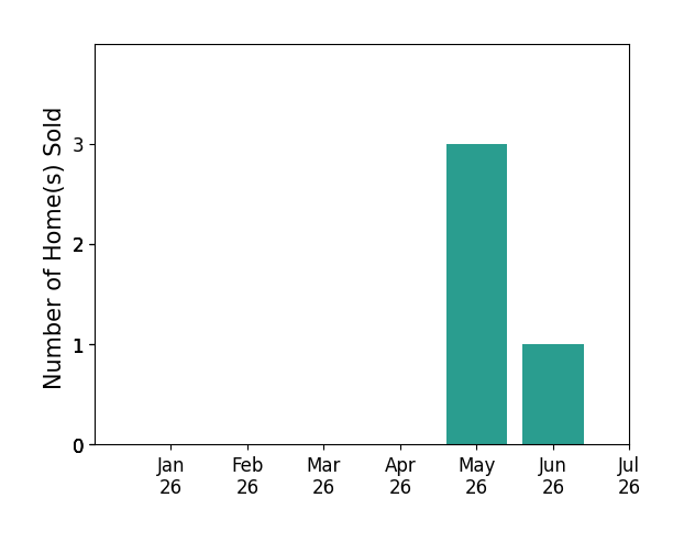 Bar chart of total home sales by Rebecca Franks over the past 12 months
