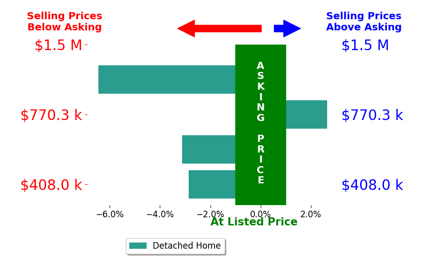 Bar chart comparing asking price vs selling price for Rebecca Franks