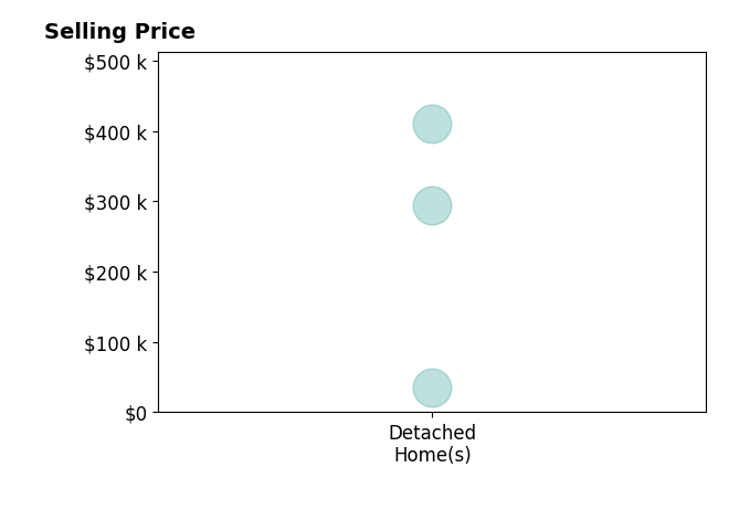 Histogram of home sales price ranges for Sierra Player