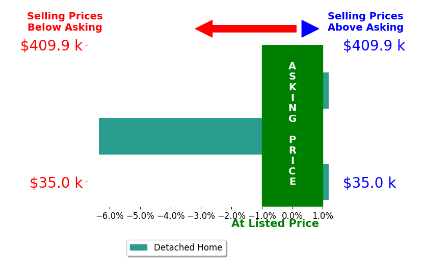 Bar chart comparing asking price vs selling price for Sierra Player