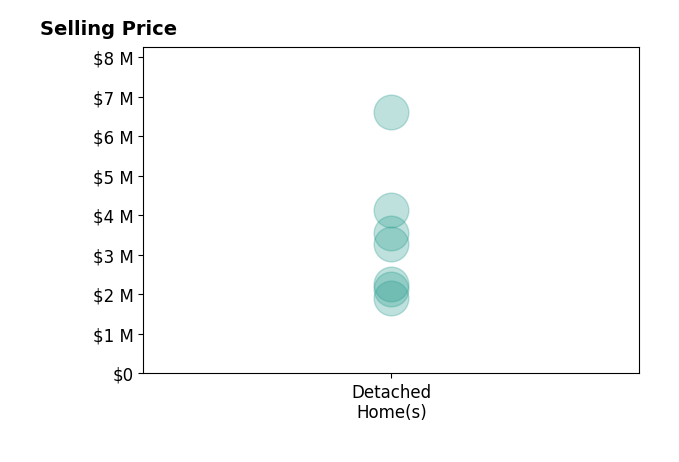 Histogram of home sales price ranges for McArthur Love