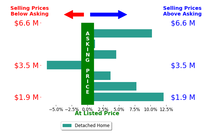 Bar chart comparing asking price vs selling price for McArthur Love