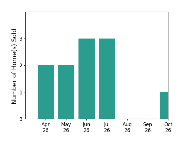 Bar chart of total home sales by Dana S Cohen over the past 6 months