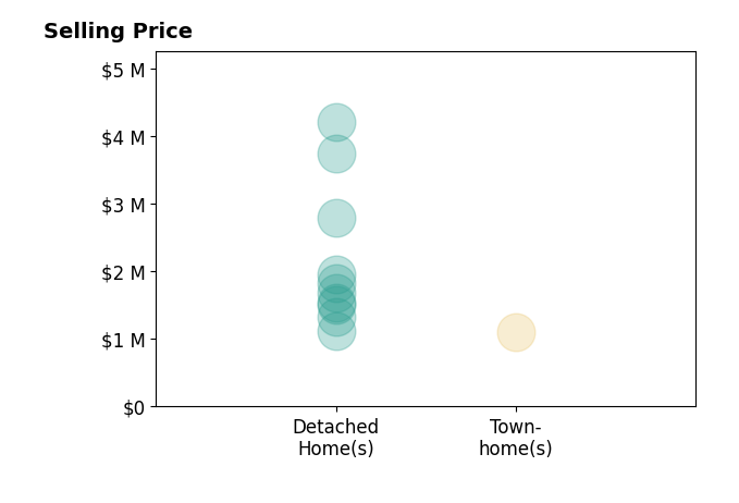 Histogram of home sales price ranges for Dana S Cohen