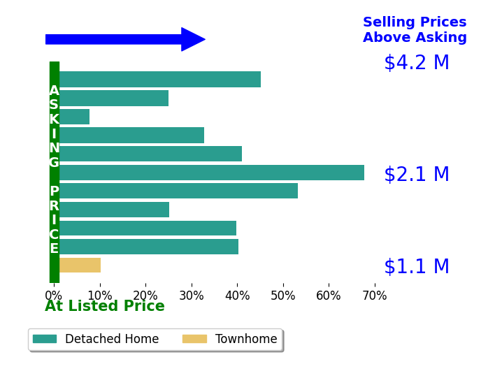 Bar chart comparing asking price vs selling price for Dana S Cohen
