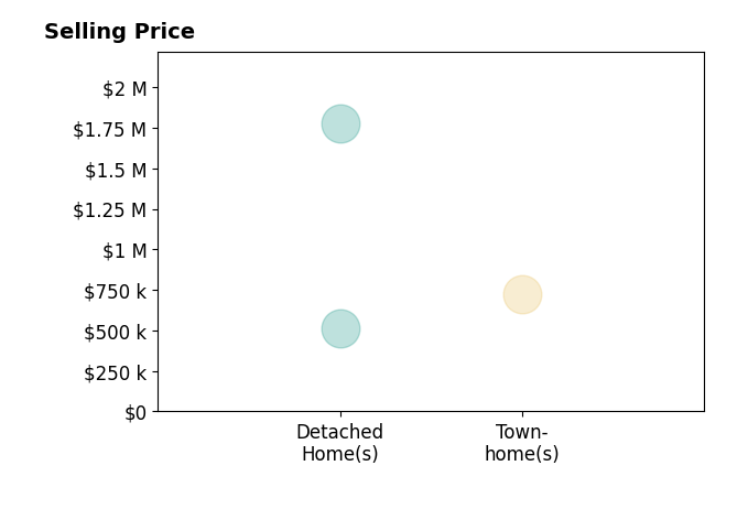 Histogram of home sales price ranges for Mark Adams