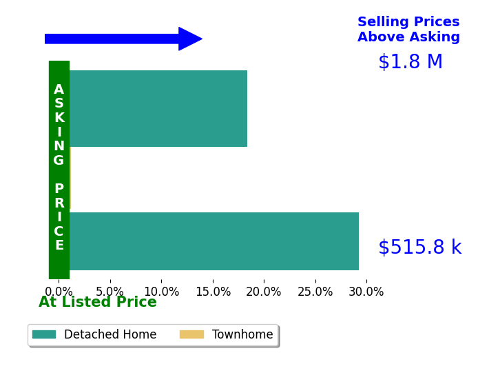Bar chart comparing asking price vs selling price for Mark Adams