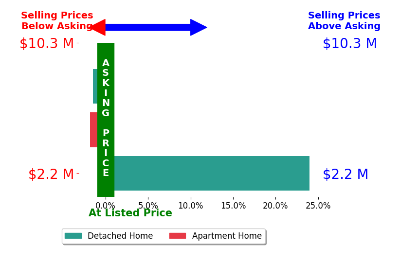 Bar chart comparing asking price vs selling price for Raquel Newman