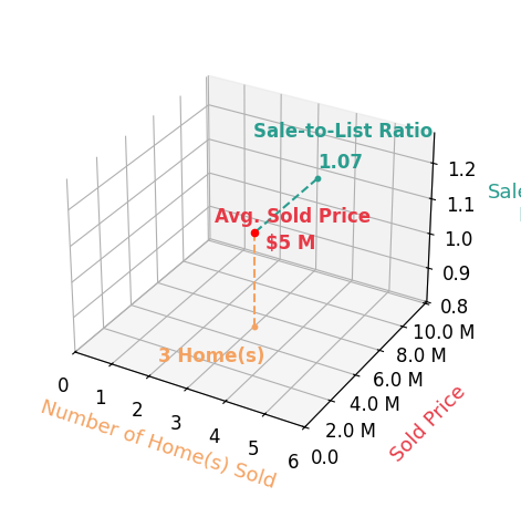 Chart showing sale-to-list price ratio for Raquel Newman