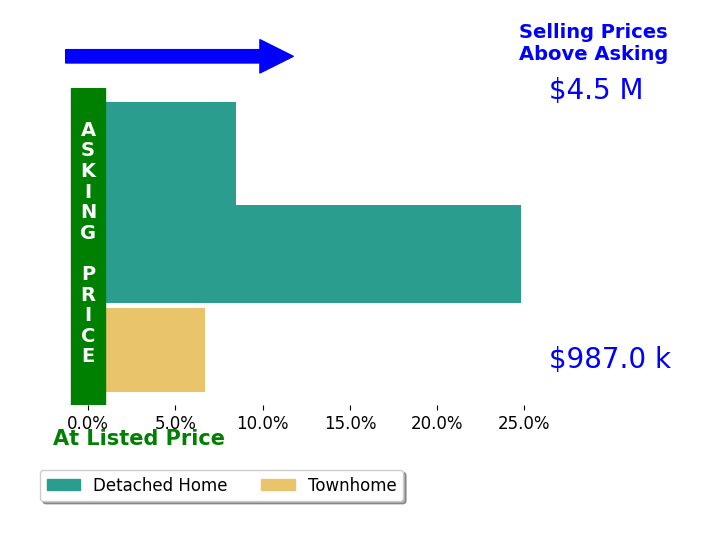 Bar chart comparing asking price vs selling price for Patricia Oxman