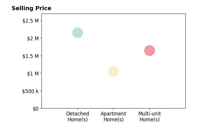 Histogram of home sales price ranges for Jennifer Gottlieb